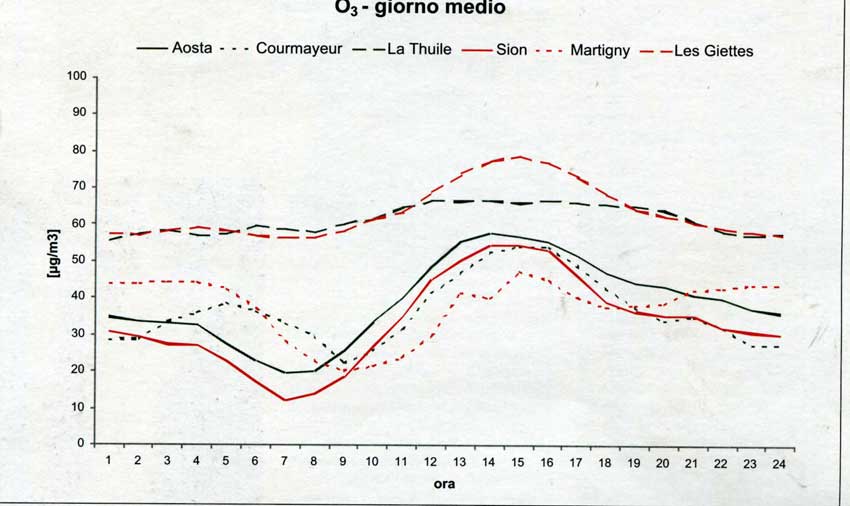 Concentrazioni di Ozono: andamento giornaliero medio rilevato durante l'intero periodo della campagna di monitoraggio.