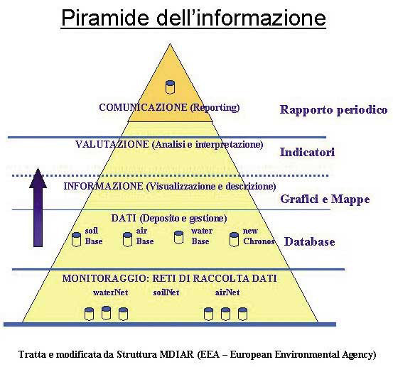 La piramide dell'informazione MDIAR.