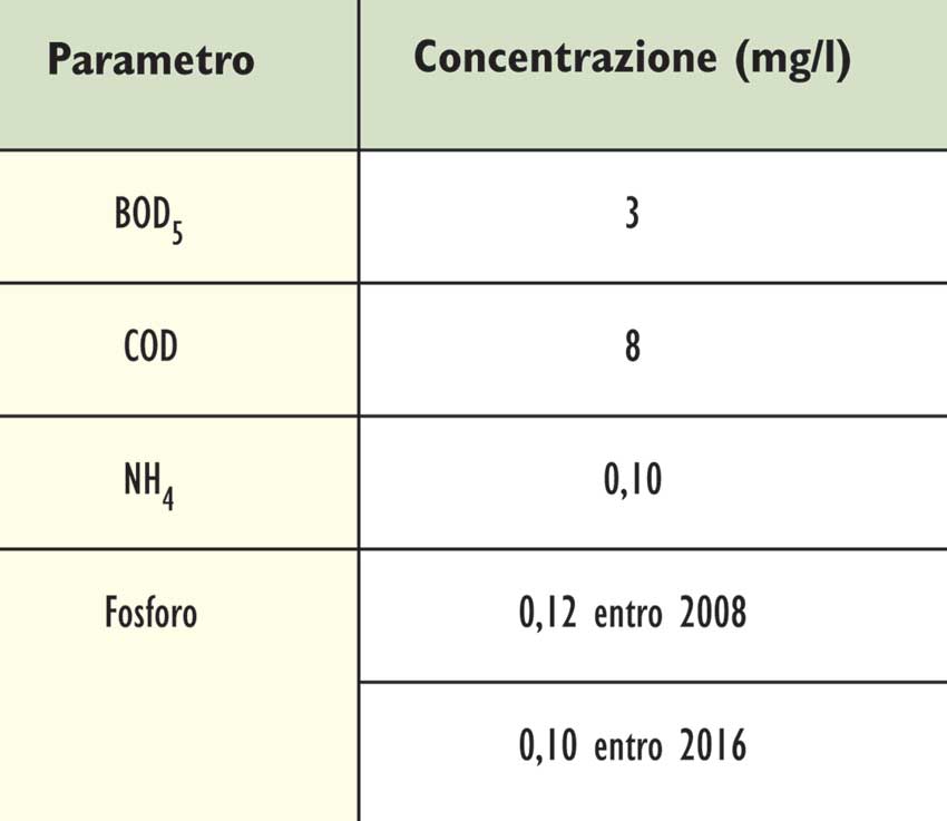 Valori obiettivo per BOD5, COD, NH4 e Fosforo totale.