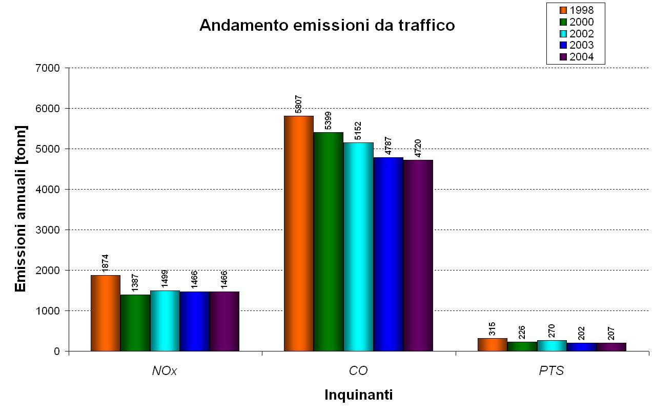 Figura 2: andamento delle emissioni da traffico.