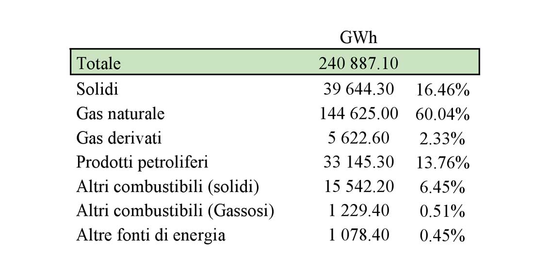 Figura 4: produzione termoelettrica suddivisa per combustibile.