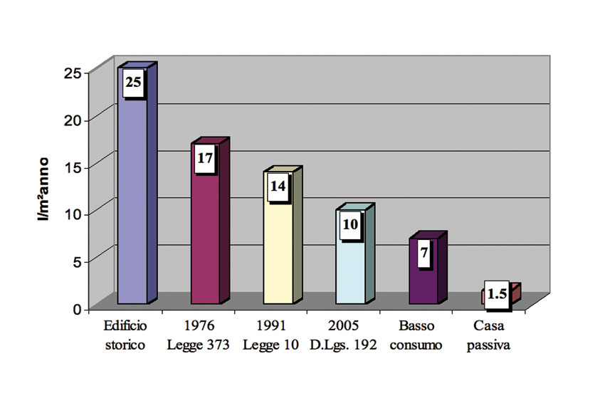 Figura 2: consumi massimi ammissibili nelle abitazioni.