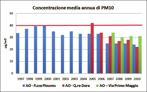 Concentrazioni medie annue di PM10 misurate in Aosta. In rosso è indicato il limite normativo (40 µg/m3).