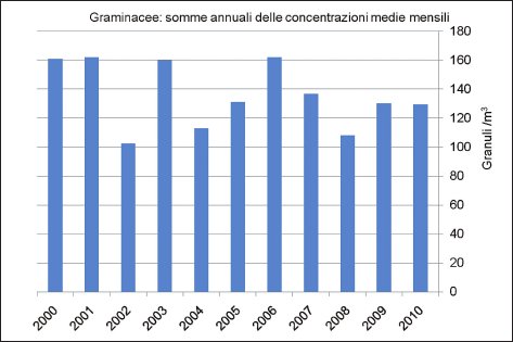Somma delle concentrazioni polliniche medie mensili di Graminacee ad Aosta.