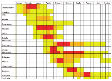 Calendario pollinico elaborato utilizzando i dati del periodo (2000-2010).