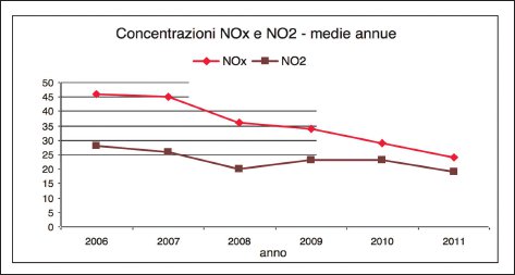 Andamento medio annuo delle concentrazioni di ossidi di azoto (NOx) e biossido di azoto (NO2)