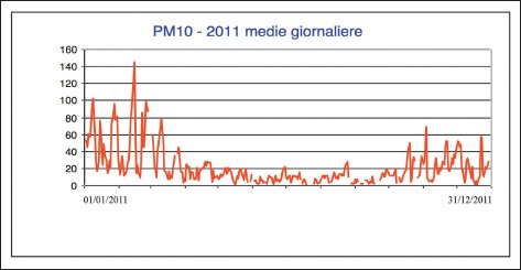 PM10: andamento concentrazioni medie giornaliere nel 2011