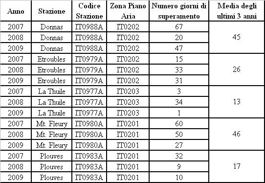 Numero di giorni in cui il massimo della media mobile sulle otto ore risulta superiore a 120 �g/m3(dati forniti da A.R.P.A Valle d�Aosta)