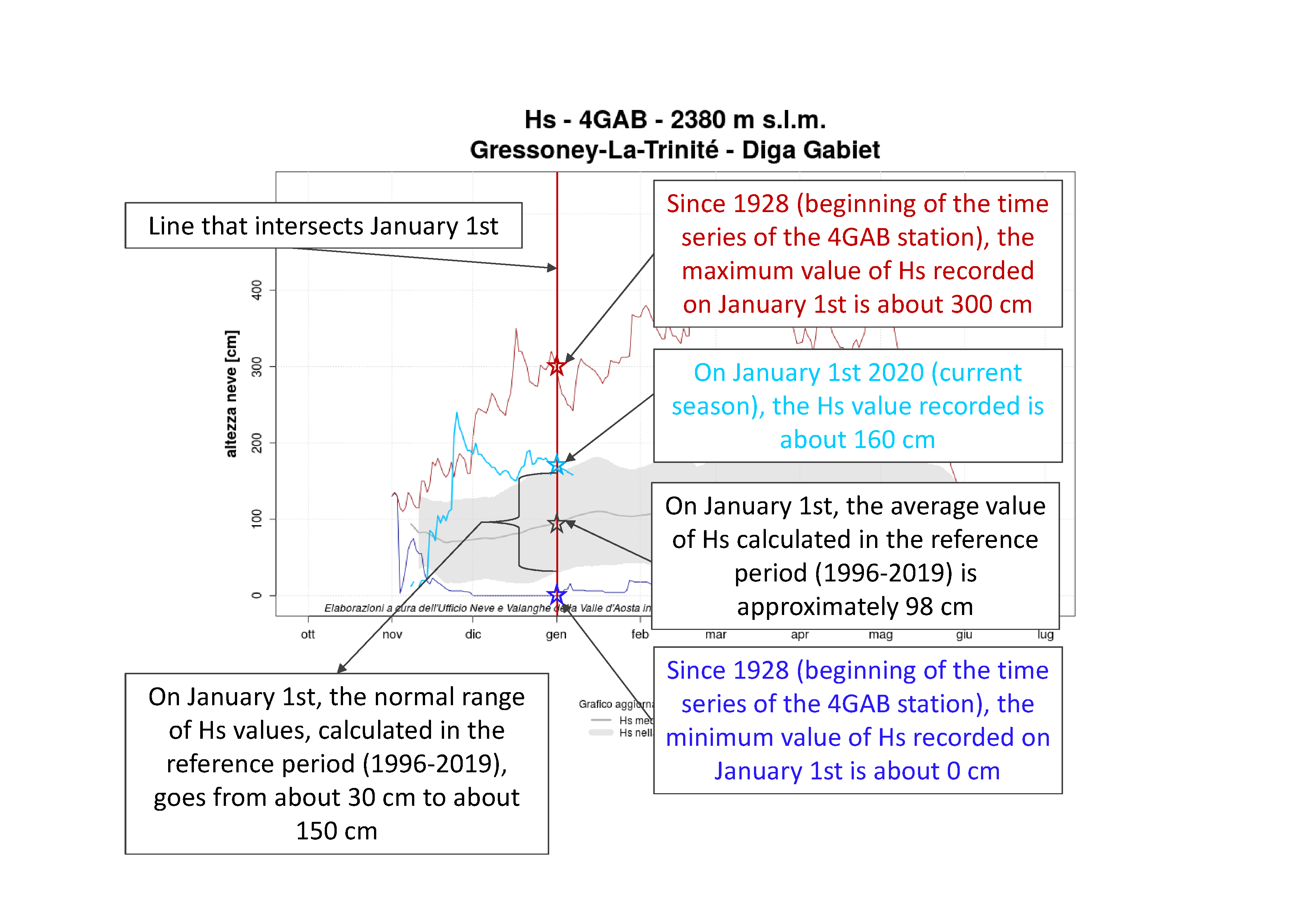 Figure 2: some information that can be obtained from a Snow Graph - Historical Series, by analysing a specific day, in the example January 1st.