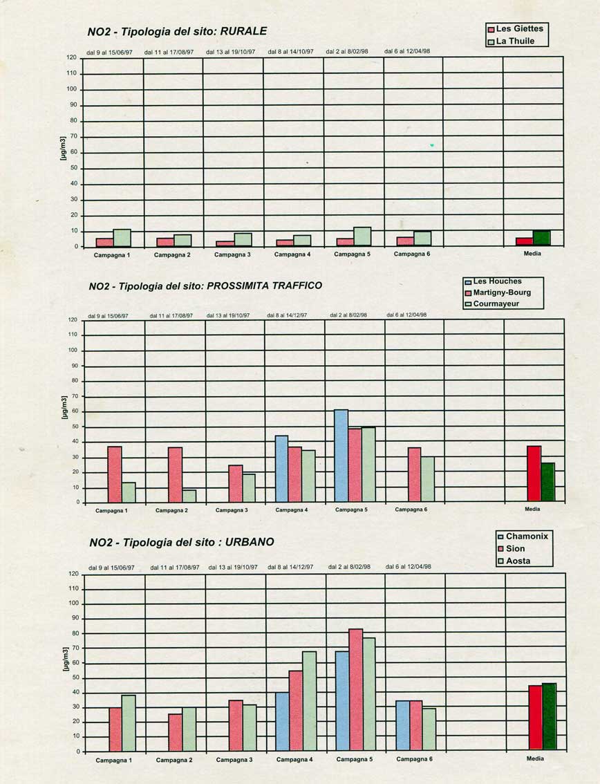 Concentrazioni di NO2 rilevate nei vari siti di misura durante la campagna di monitoraggio.