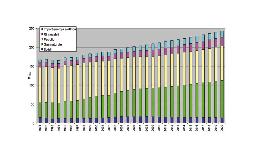 Evoluzione del fabbisogno energetico per fonte (Ministero attività produttive).