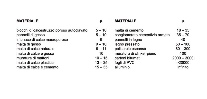 Esempi di µ di alcuni materiali edili.