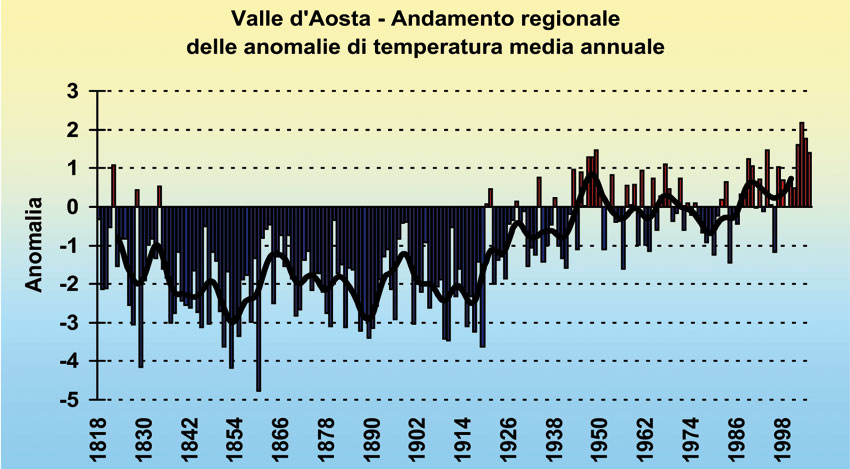 Indice standardizzato di anomalia (SAI) delle temperature annuali in Valle d’Aosta, calcolato dal 1818 al 2005. Si tenga presente che l’indice è stato calcolato sulla sola stazione del Gran San Bernardo dal 1818 al 1839, cui si è aggiunta quella di Aosta dal 1840, e solo dagli Anni 1920 il numero di stazioni considerate aumenta. Il 2003 è stato l’anno più caldo, il 1860 il più fresco.