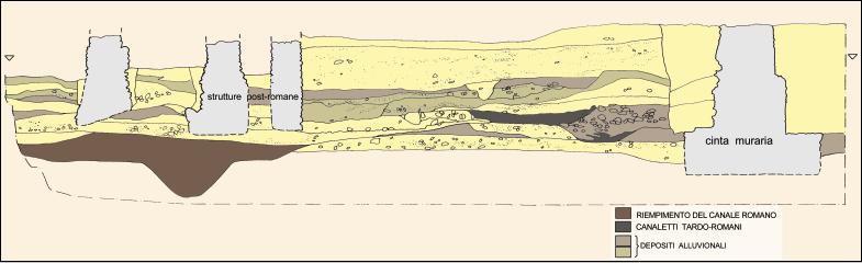 Scavo ex caserma Challant. Depositi alluvionali tardo-romani e alto medievali