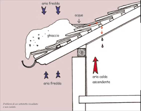 Problemi di un sottotetto riscaldato e non isolato.