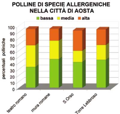 Polline di specie in grado di indurre allergie respiratorie in soggetti sensibili. Il campionamento è stato eseguito al livello del suolo (cuscinetti di muschio usati come trappole naturali) in 4 punti diversi della città di Aosta. Benché la quantità sia complessivamente elevata (più del 90% dei granuli identificati), tuttavia il polline con forti capacità allergeniche supera di poco il 30%.