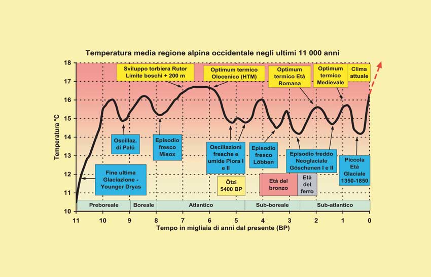 Ricostruzione dell’andamento approssimativo delle temperature medie nella regione alpina occidentale negli ultimi 11.000 anni, desunta dai risultati pubblicati da diversi autori.