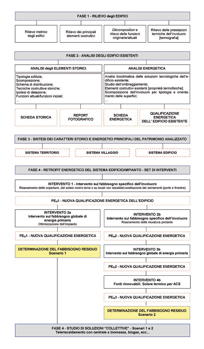 Schema della metodologia proposta per l'integrazione dell'approccio storico e bioclimatico nell'analisi degli edifici.