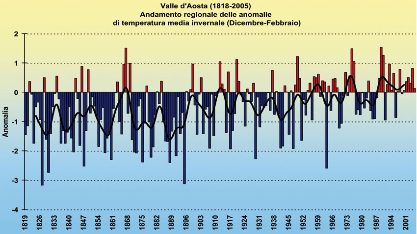 Indice standardizzato di anomalia (SAI) delle temperature medie invernali in Valle d’Aosta, calcolato dal 1818 al 2005. La variabilità interannuale è forte, ma si nota una tendenza al riscaldamento, con inverni miti più frequenti nella seconda metà del XX secolo.