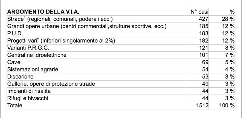 Distribuzione percentuale dei progetti VIA presentati nel periodo 1991 – 2008.