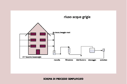 Figura 2. Riuso dell'acqua grigia.