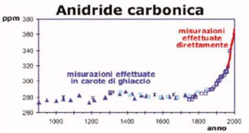 Come si può vedere dal grafico, la concentrazione di CO2 è aumentata in maniera esponenziale a partire dall'avvento della Rivoluzione Industriale (www.nonsoloaria.com).