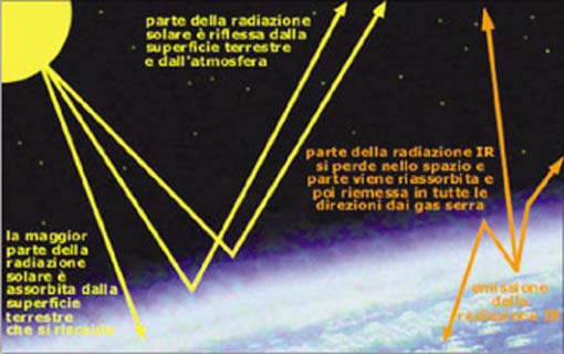 Rappresentazione schematica dell'effetto serra (www.nonsoloaria.com).