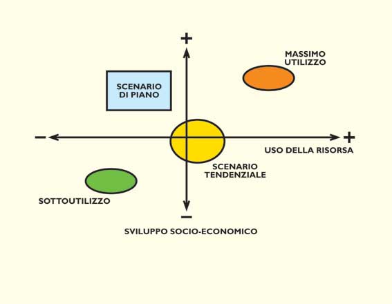 Rappresentazione grafica sintetica dei tre subscenari di contesto e dello scenario di Piano in rapporto alle variabili prese in considerazione per la loro definizione.