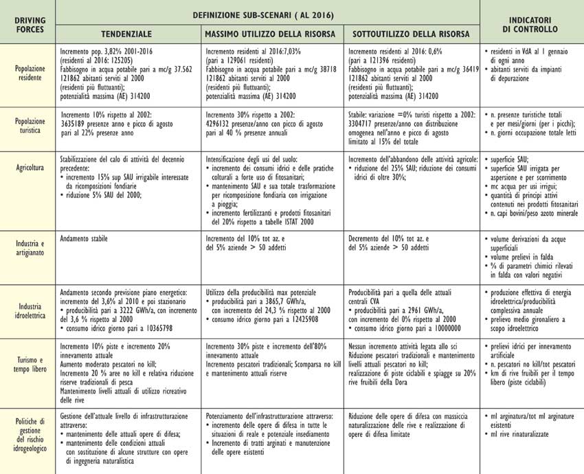 Individuazione delle variabili dello scenario di riferimento. Lo sviluppo di ciascuno dei suddetti subscenari implica conseguenze sulla disponibilità idrica e sulla qualità delle acque, che possono essere definite in termini puramente orientativi.