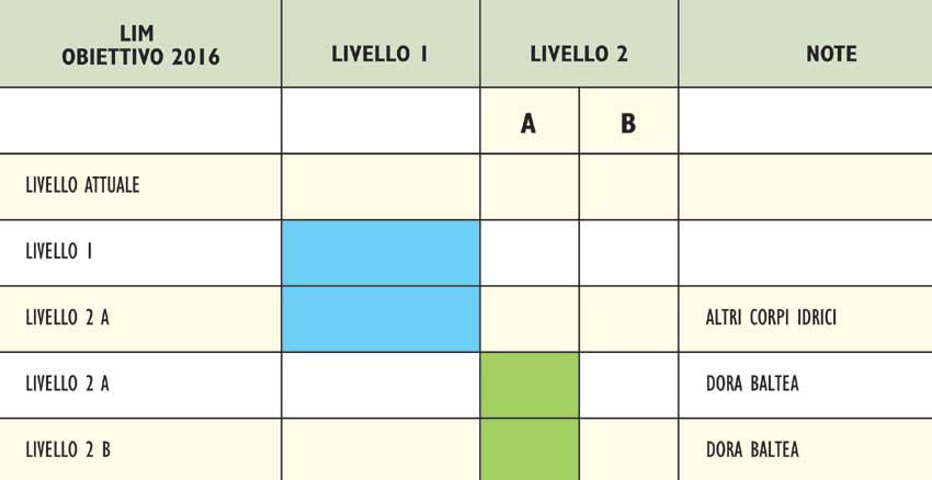 Valori obiettivo al 2016 del LIM.