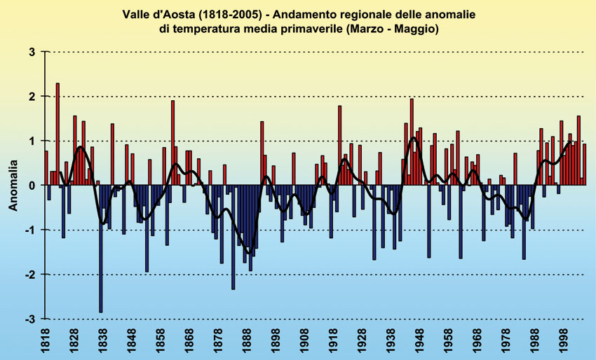 Indice standardizzato di anomalia (SAI) delle temperature medie primaverili in Valle d’Aosta, calcolato dal 1818 al 2005. Dal 1989 le primavere sono sempre state più miti del normale, salvo lievi anomalie negative nel 1991 e nel 1996.
