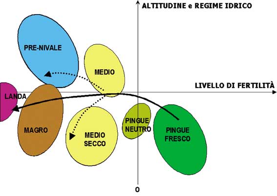 Figura 2. Tendenze di cambiamento della composizione floristica di pascoli d'alpeggio in relazione al modificarsi delle pratiche di fertilizzazione.