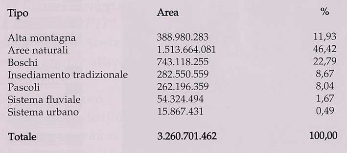 Suddivisione in percentuale dei sistemi naturali del PTP.