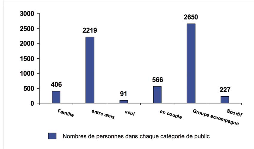 Répartition des randonneurs selon différentes catégories.