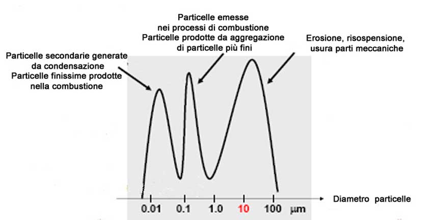 Figura 1, distribuzione dimensionale tipica del particolato urbano.