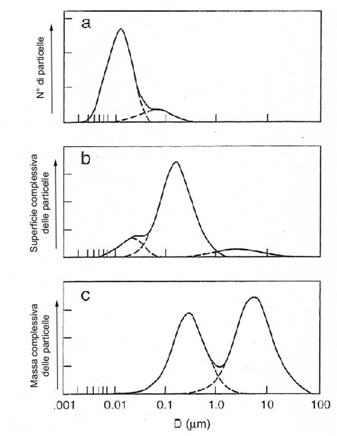 Figura 2, numero, superficie e massa complessiva delle particelle per classe dimensionale.