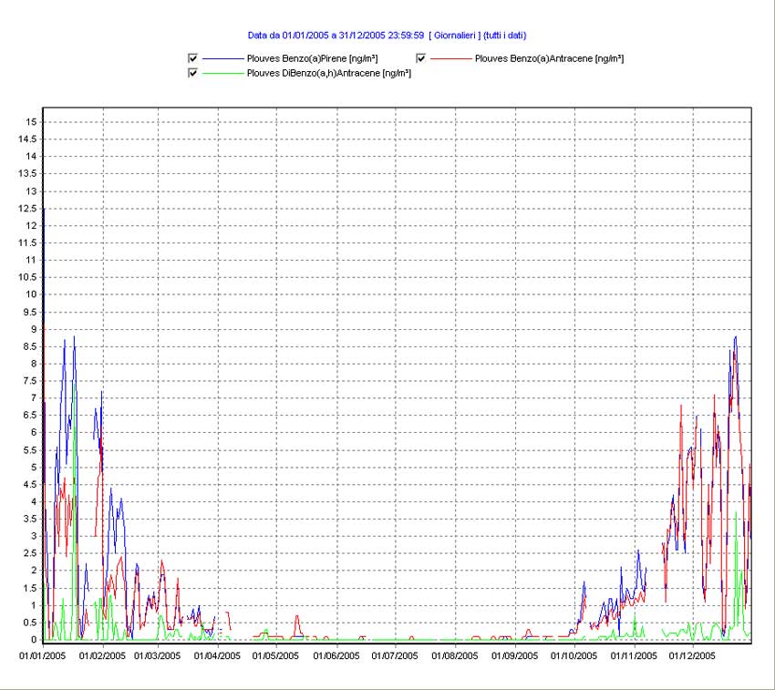 Figura 5, andamento delle concentrazioni giornaliere di alcuni IPA monitorati nella stazione di piazza Plouves.