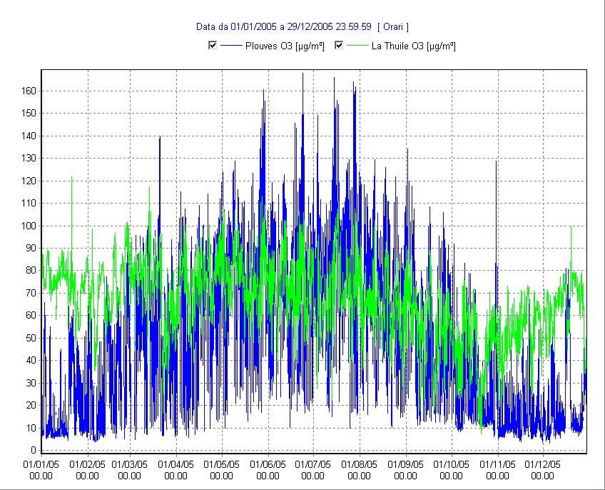 Grafico 2, andamento annuale dell’ozono in Aosta, Piazza Plouves (blu), e a La Thuile (verde).