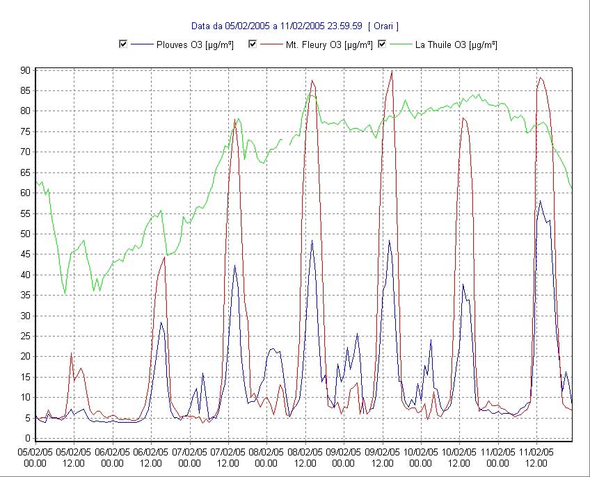 Grafico 3, andamento invernale dell’ozono in Aosta, Piazza Plouves (blu) e Mont Fleury (rosso), e a La Thuile (verde).
