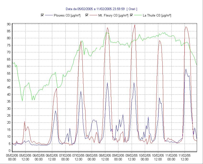 Grafico 3, andamento invernale dell’ozono in Aosta, Piazza Plouves (blu) e Mont Fleury (rosso), e a La Thuile (verde).