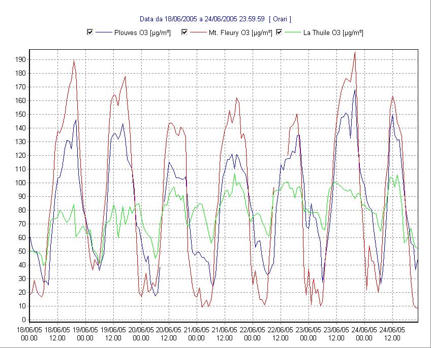 Grafico 4, andamento estivo dell’ozono in Aosta, Piazza Plouves (blu) e Mont Fleury (rosso) e a La Thuile (verde).