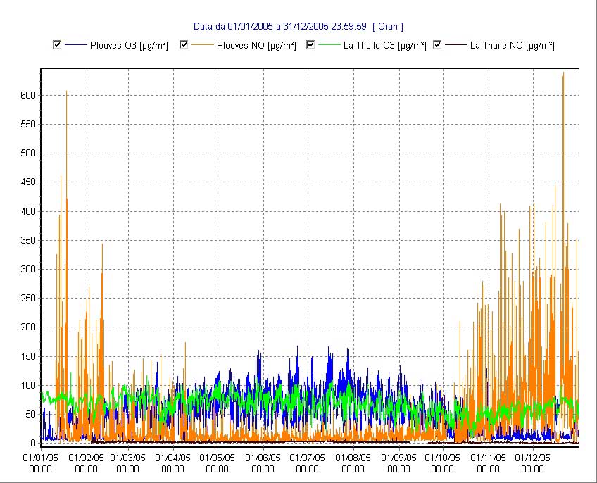 Grafico 5, andamento annuale dell’ozono e del monossido di azoto in Aosta (rispettivamente blu e arancione) e a La Thuile (rispettivamente verde e viola scuro).
