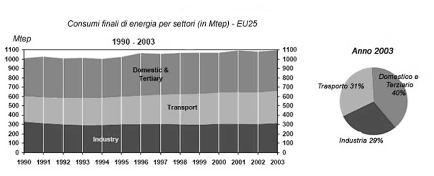 Figura 1, consumi energetici europei.