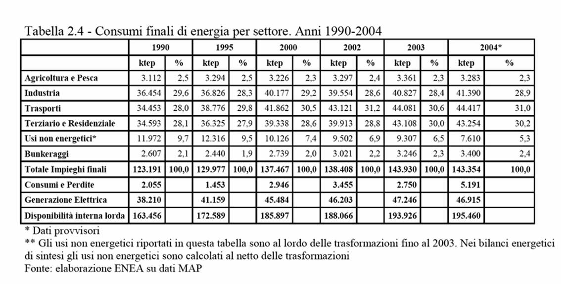 Figura 2, consumi energetici italiani.
