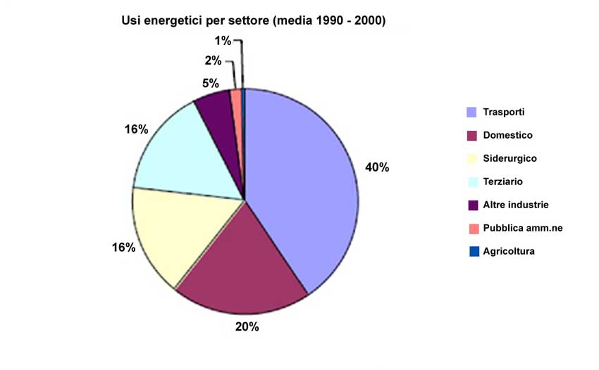 Figura 3, consumi energetici valdostani.