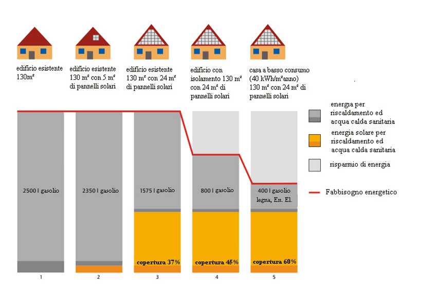 Figura 4, fabbisogno energetico e fonti rinnovabili.