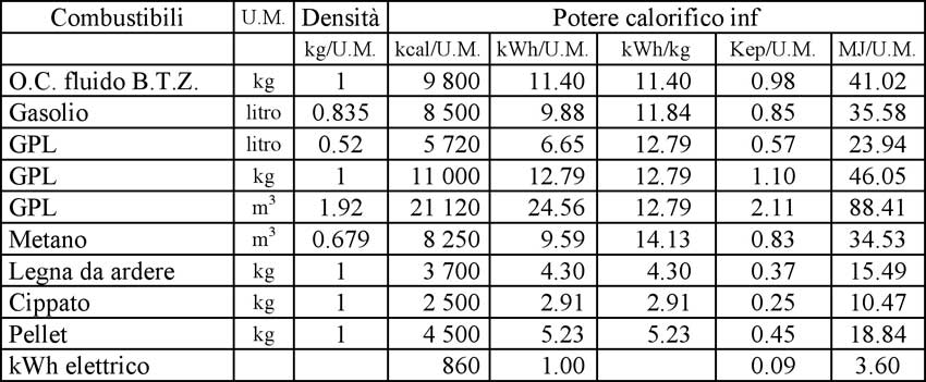 Tabella 1, potere calorifico dei diversi combustibili.