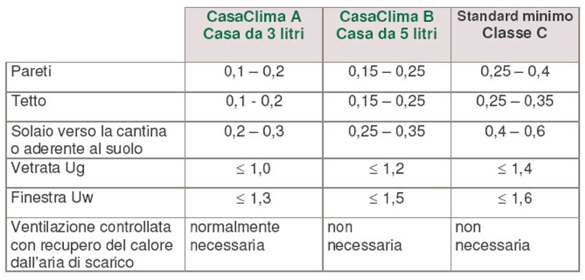 Figura 6, valori di conduttanza U (W/m2K) per Clima Casa.