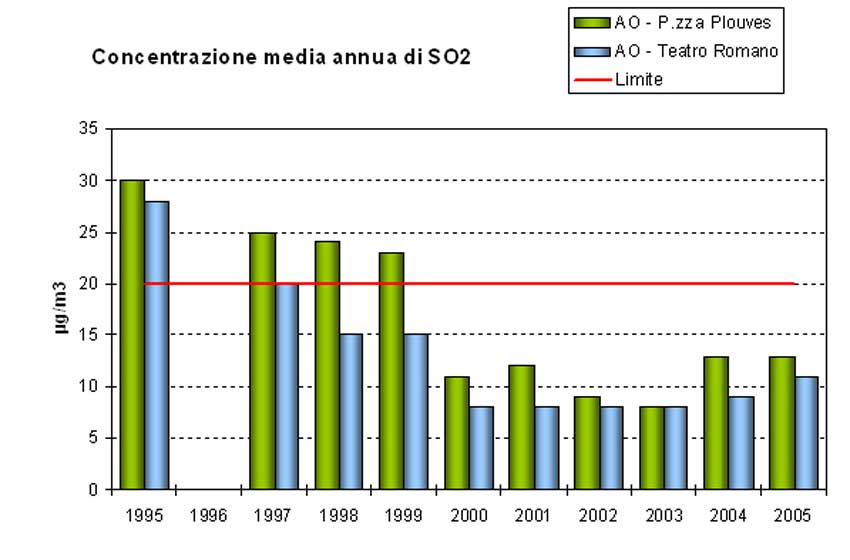 Tabella delle concentrazioni di NOX e NO2 misurate nel 2005 dalla rete di monitoraggio.