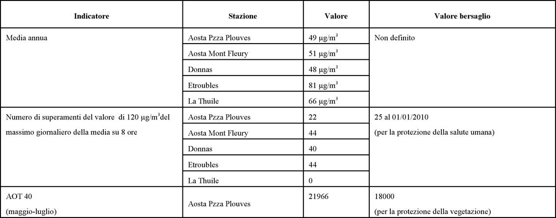 Tabella dell’ozono: dati di concentrazione di ozono misurati nel 2005 dalla rete di monitoraggio.